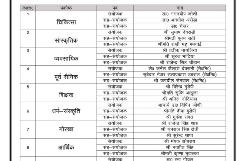  महानगर अध्यक्ष सिद्धार्थ उमेश अग्रवाल जी ने विभिन्न प्रकोष्ठों के महानगर संयोजक एवं सह संयोजकों की निम्नवत् घोषणा की। 